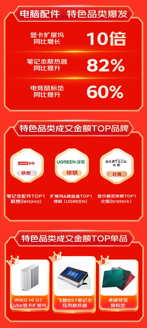 费新趋势 显卡扩展坞成交额同比增长超10倍爱游戏平台京东1111 3C配件品类引