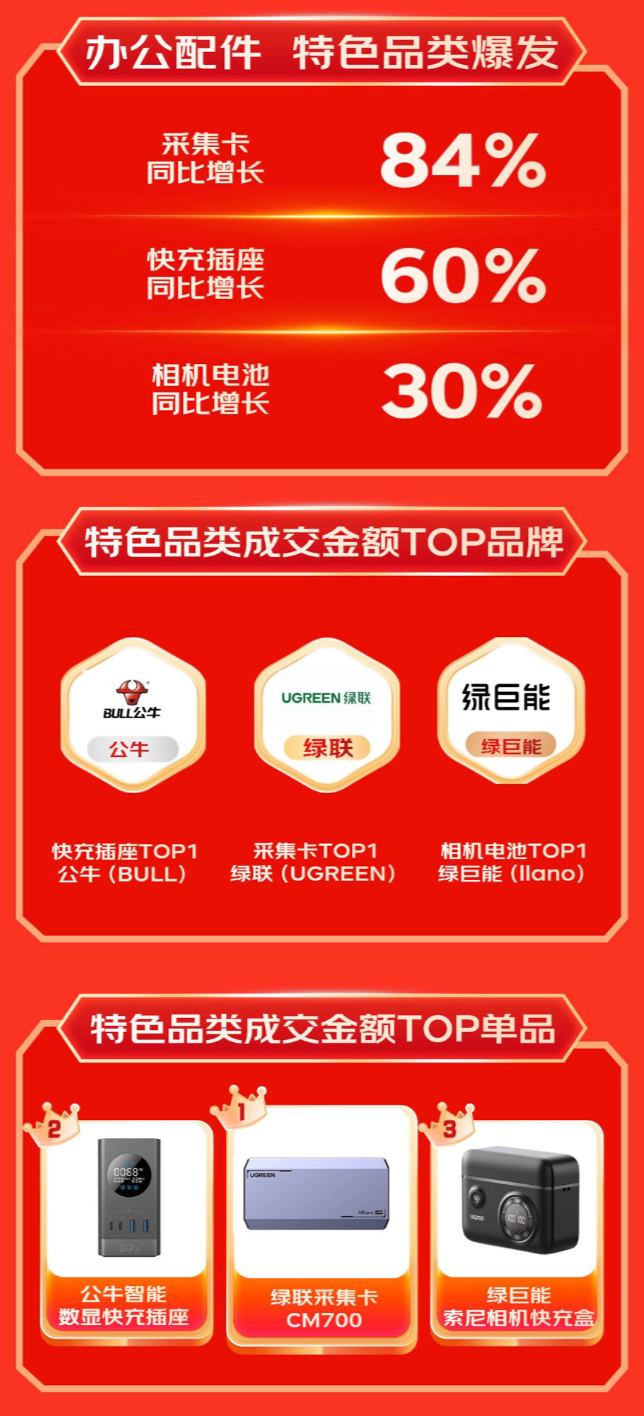 费新趋势 显卡扩展坞成交额同比增长超10倍爱游戏平台京东1111 3C配件品类引领消(图2)