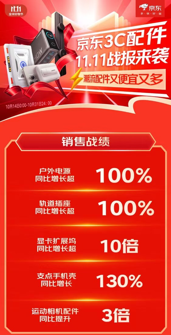 费新趋势 显卡扩展坞成交额同比增长超10倍爱游戏平台京东1111 3C配件品类引领消(图3)