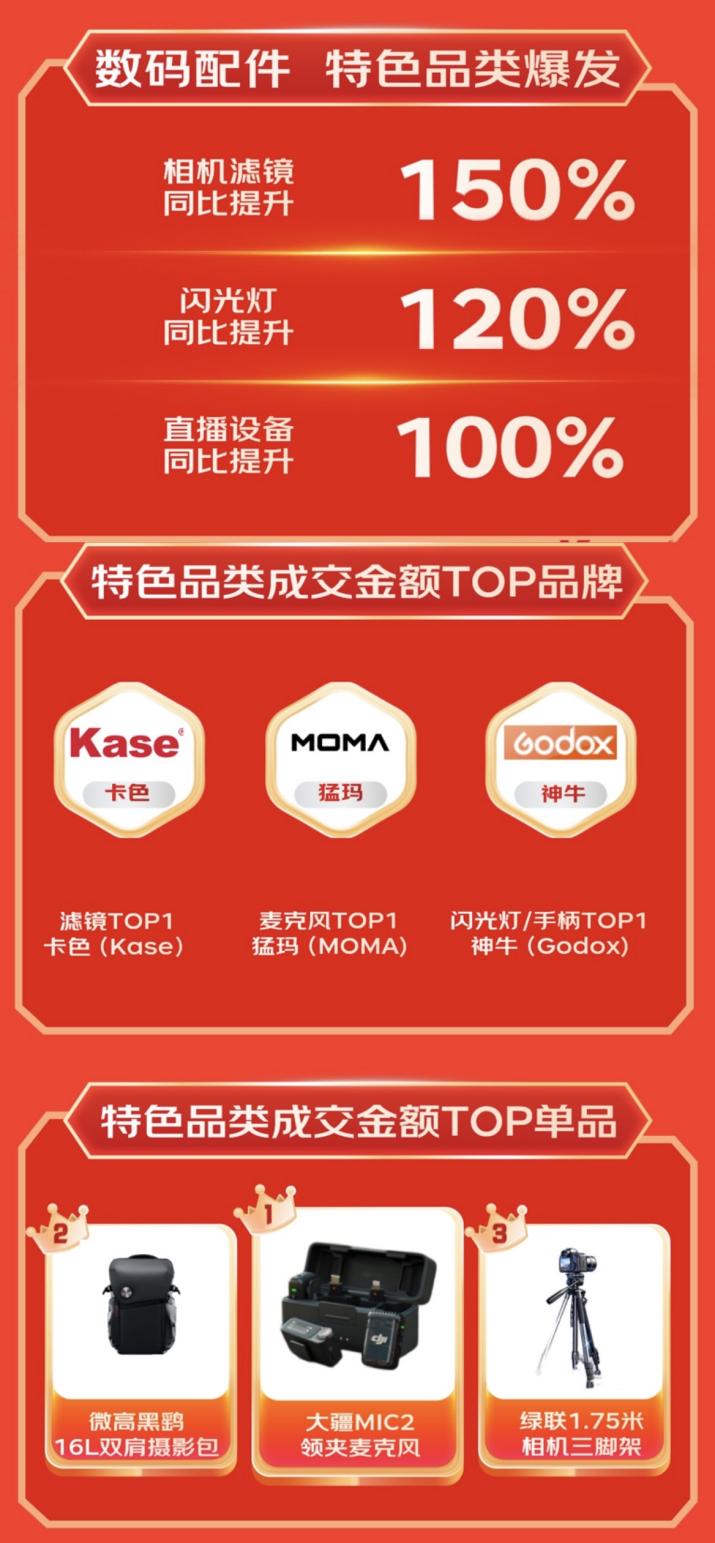 费新趋势 显卡扩展坞成交额同比增长超10倍爱游戏平台京东1111 3C配件品类引领消(图4)