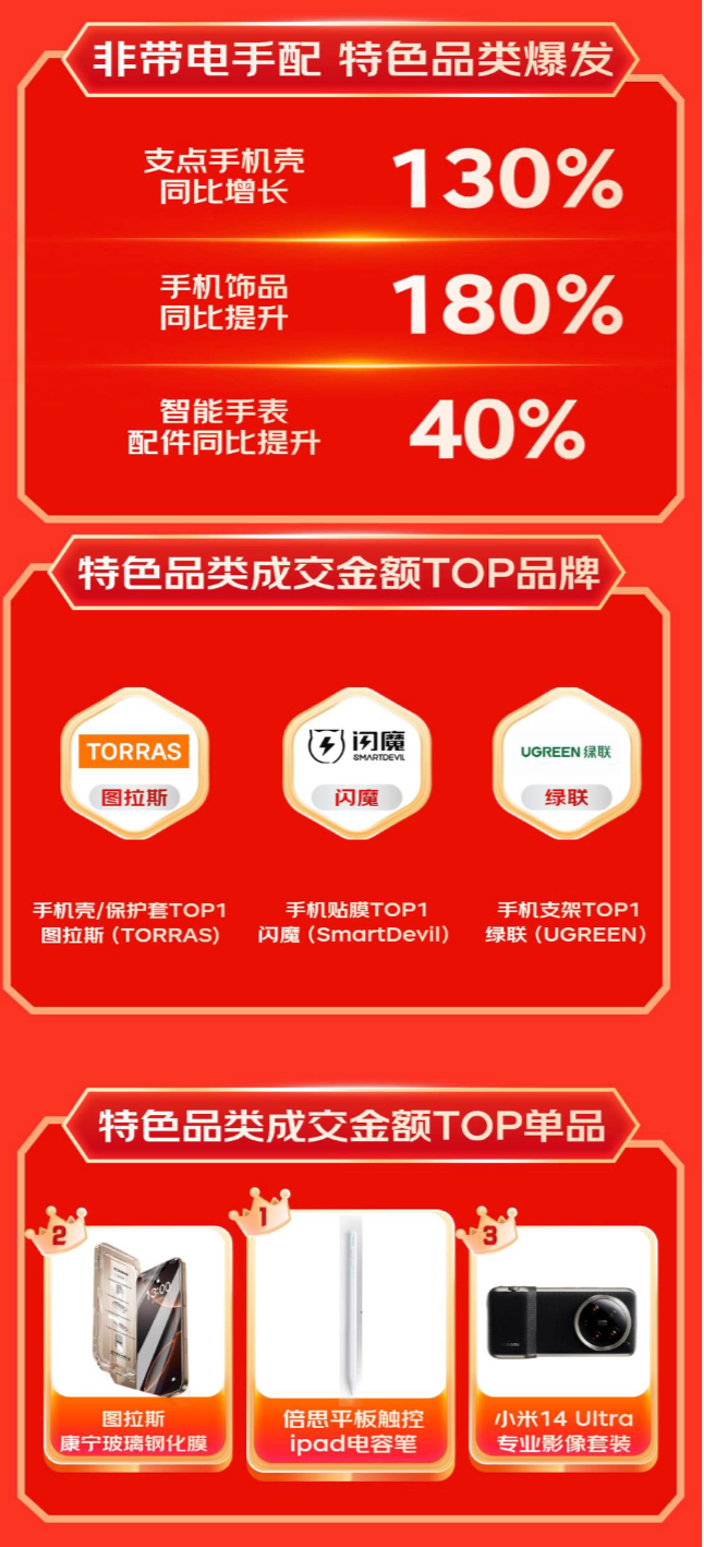 费新趋势 显卡扩展坞成交额同比增长超10倍爱游戏平台京东1111 3C配件品类引领消(图7)