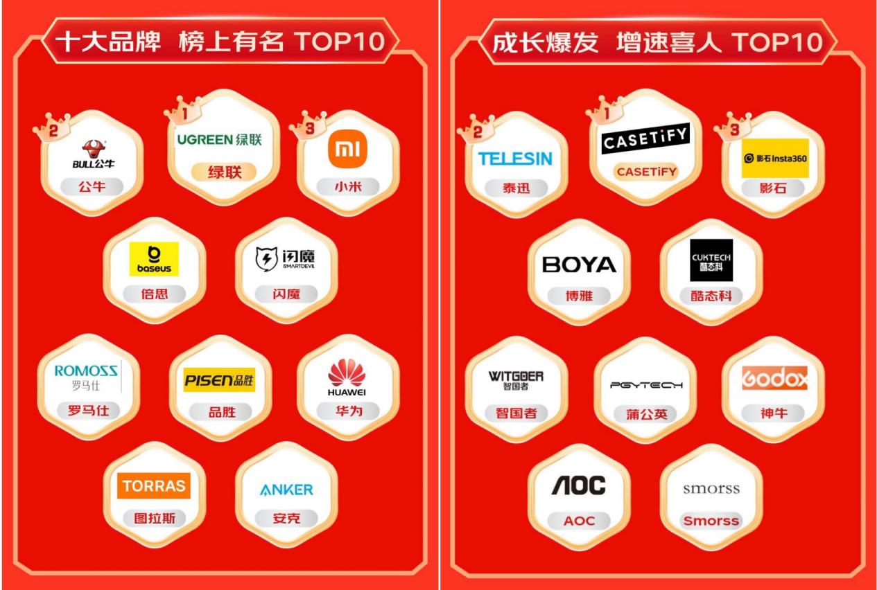 费新趋势 显卡扩展坞成交额同比增长超10倍爱游戏平台京东1111 3C配件品类引领消(图8)